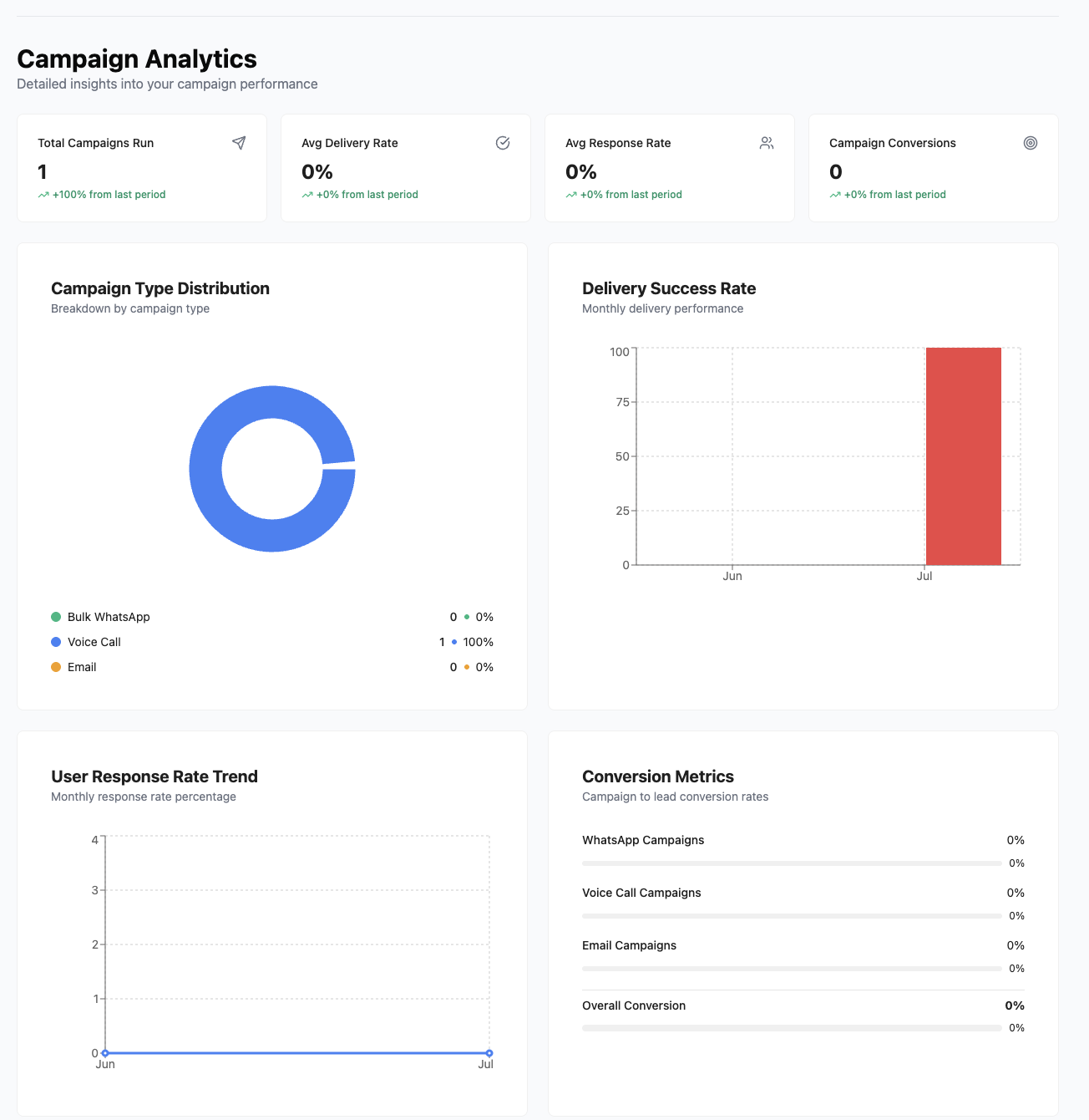 Campaign Analytics